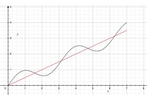 y = (1/2)(sin 2x + x)