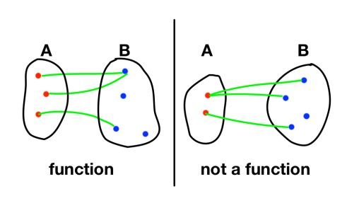function_or_not